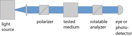 polarimeter principles|polarimeter parts and functions.